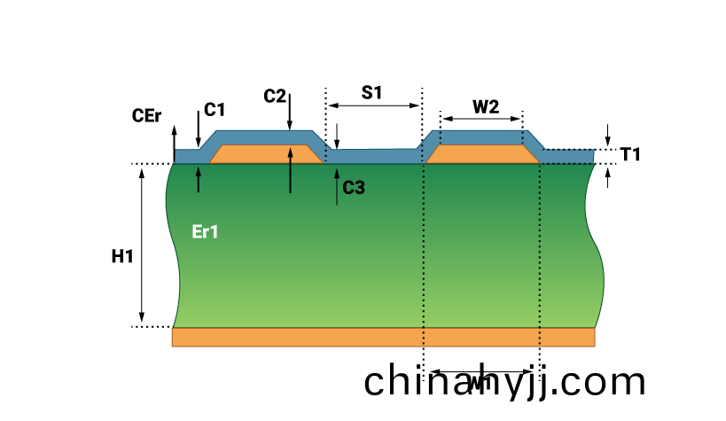 PCB阻抗(kang)的影響(xiang)囙素